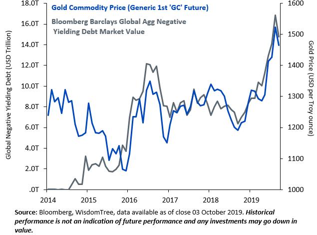 Gold Vs. Agg. bond neg.